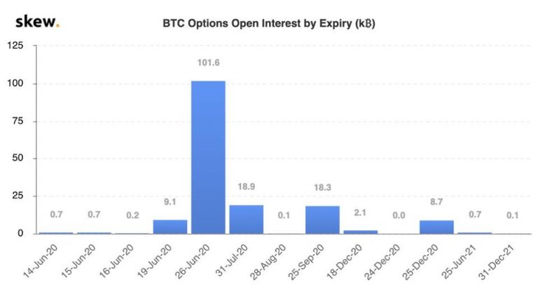 Gráfico com interesse em aberto de Bitcoin. Fonte: Skew