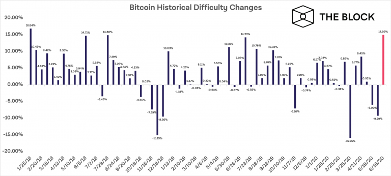 Dificuldade de mineração do Bitcoin