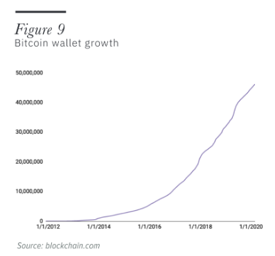 Carteiras ativas de Bitcoin