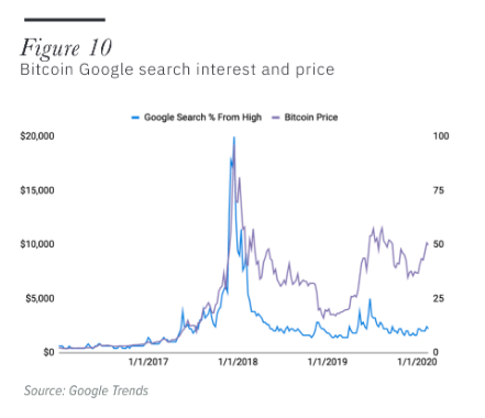 Aumento das pesquisas sobre Bitcoin no Google