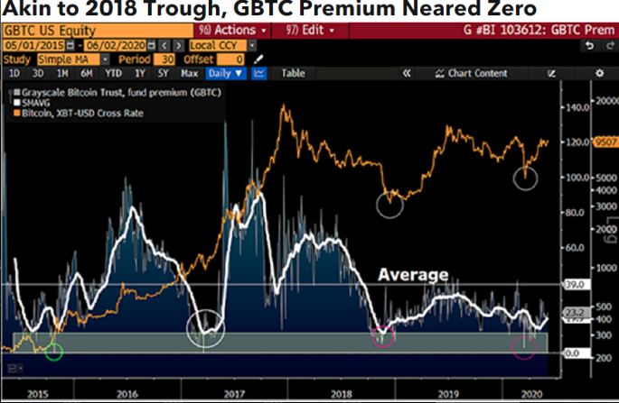 Gráfico GBTC