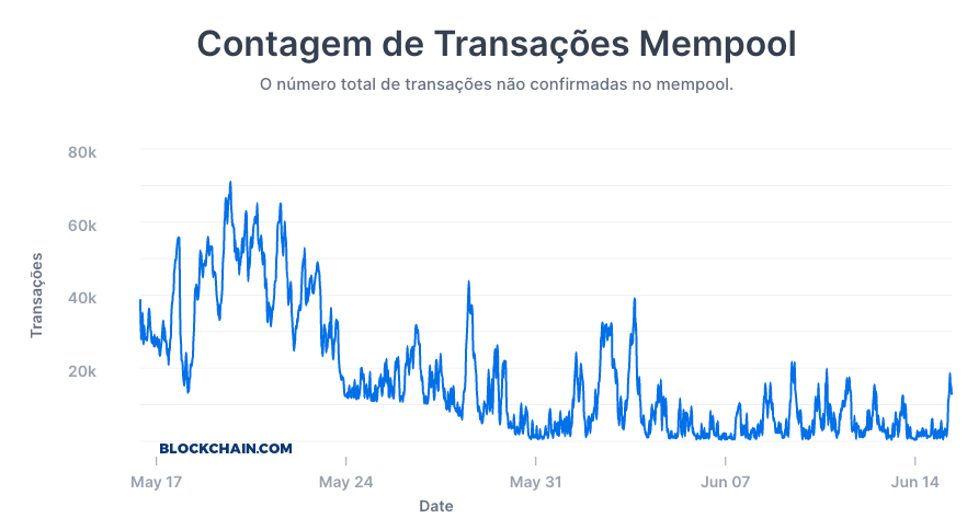 gráfico de transações mempool