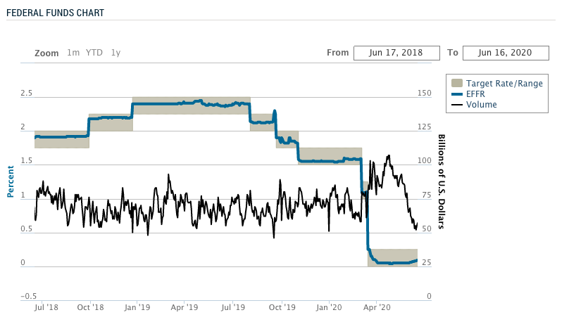 Federal Funds Rate