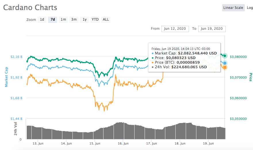 Cardano