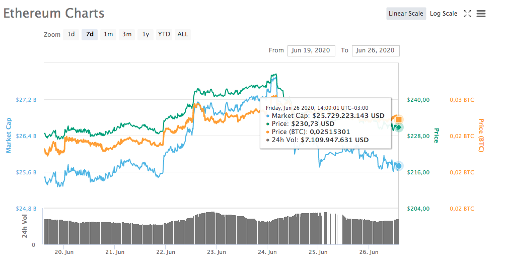 Ethereum Charts