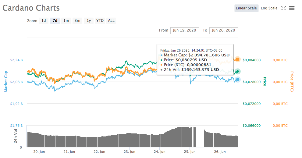 Cardano Charts