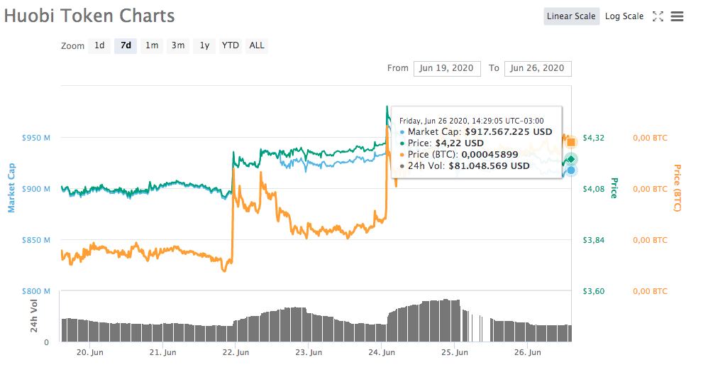 Huobi token charts