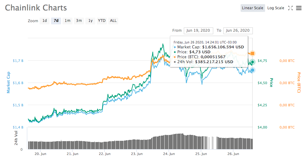 chainlink charts