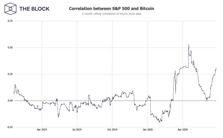 Correlation between S&P500 and Bitcoin