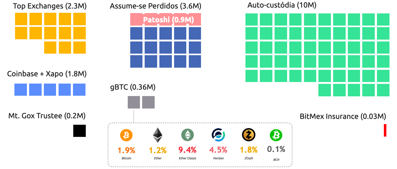 Distribuição aproximada de todos os bitcoin em circulação.