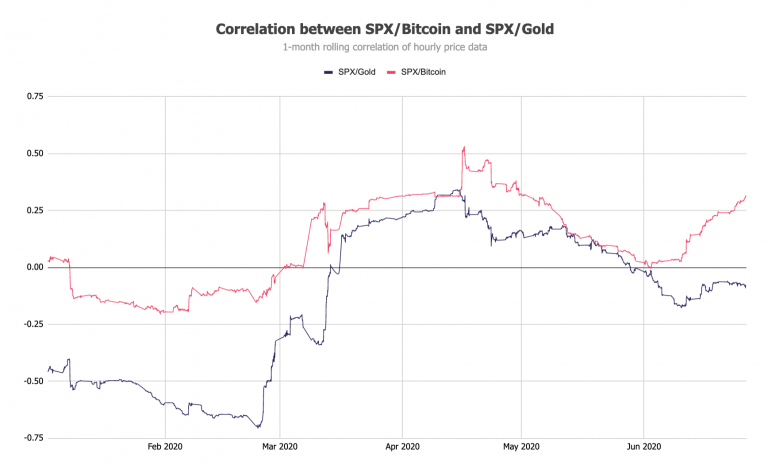 Correlation between SPX/Bitcoin and SPX/Gold