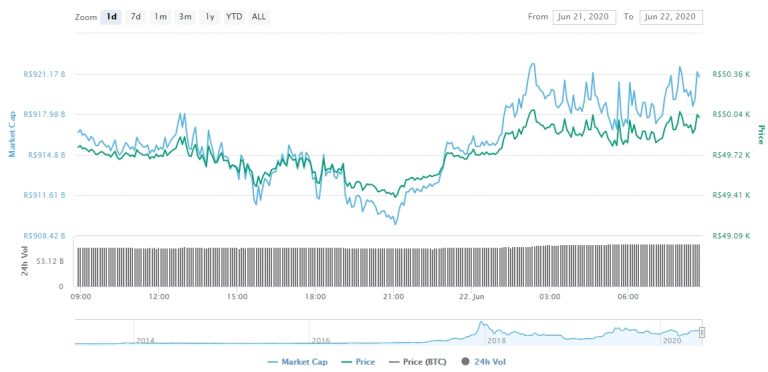 Gráfico com as variações de preço do Bitcoin nas últimas 24 horas