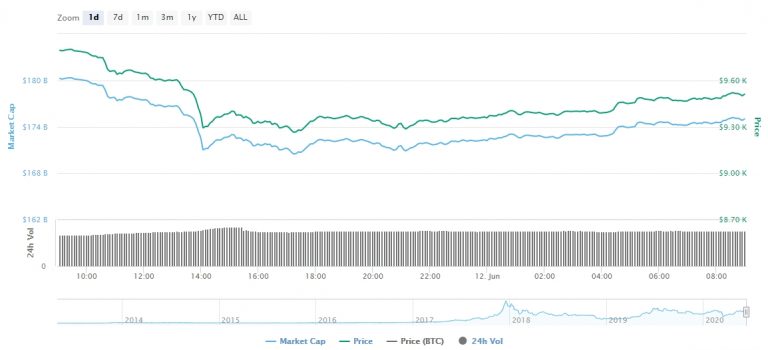 Gráfico com as variações de preço do Bitcoin nas últimas 24 horas