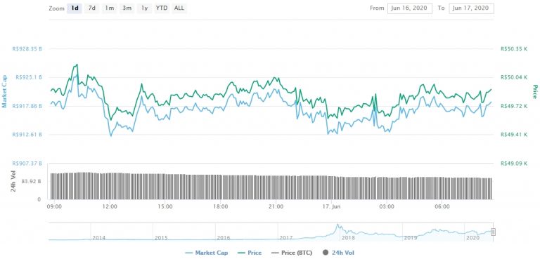 Gráfico com as variações de preço do Bitcoin nas últimas 24 horas