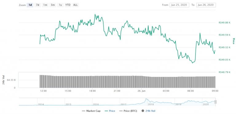 Gráfico com as variações de preço do Bitcoin nas últimas 24 horas