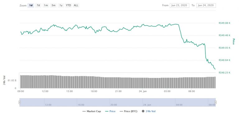 Gráfico com as variações de preço do Bitcoin nas últimas 24 horas