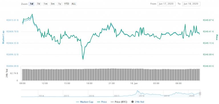 Gráfico com as variações de preço do Bitcoin nas últimas 24 horas