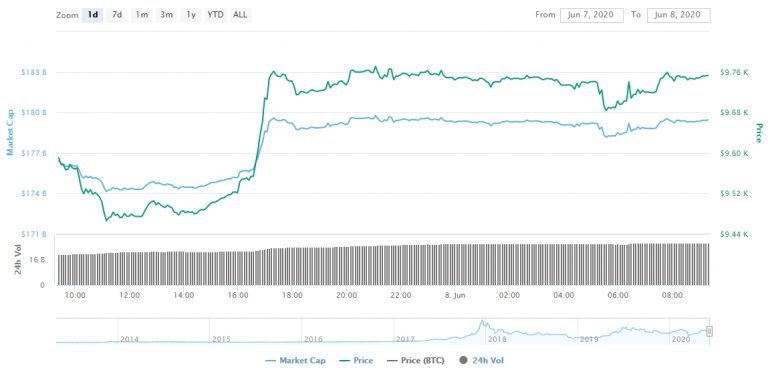 Gráfico com as variações de preço do Bitcoin nas últimas 24 horas