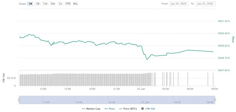 Gráfico com as variações de preço do Bitcoin nas últimas 24 horas