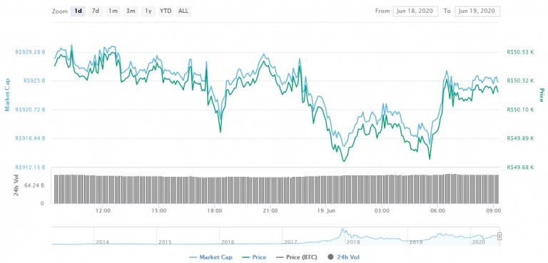 Gráfico com as variações de preço do Bitcoin nas últimas 24 horas