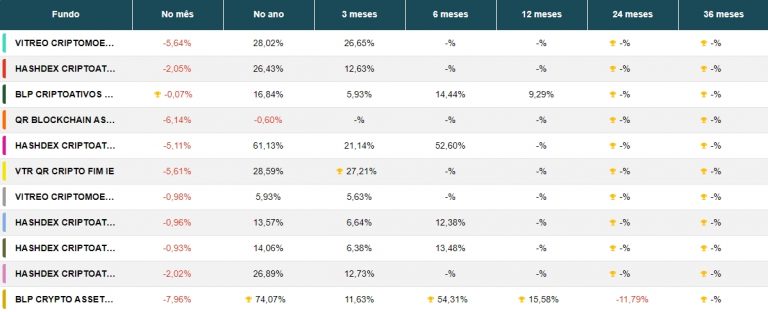 11 fundos analisados