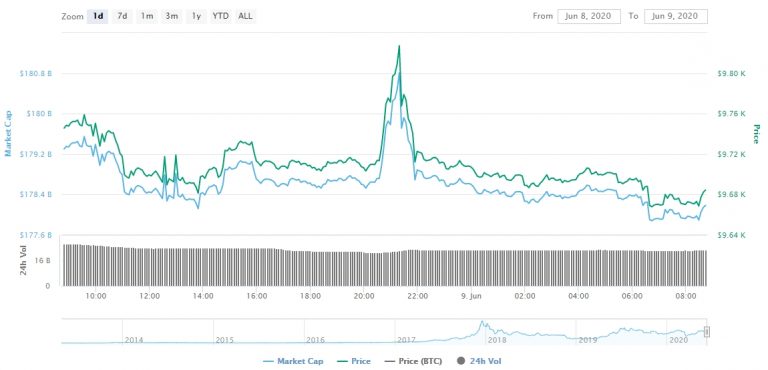 Gráfico com as variações de preço do Bitcoin nas últimas 24 horas