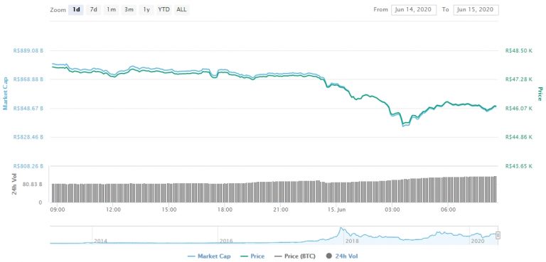 Gráfico com as variações de preço do Bitcoin nas últimas 24 horas