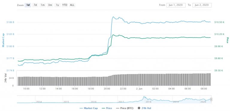 Gráfico com a variação de preço do Bitcoin nas últimas 24 horas