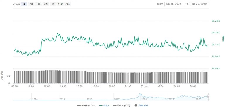 Gráfico com as variações de preço do Bitcoin nas últimas 24 horas