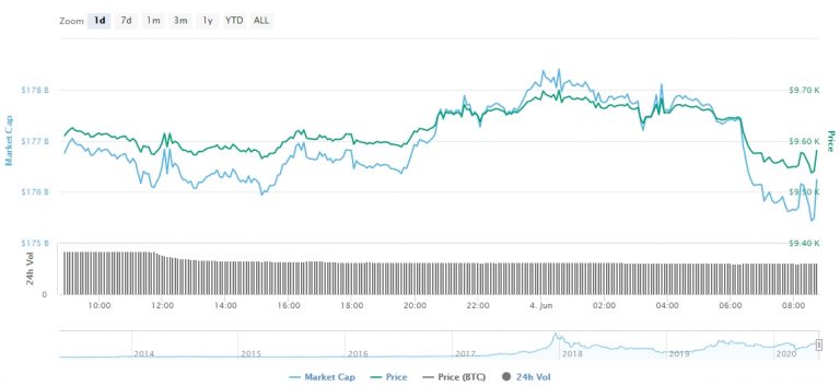 Gráfico com as variações de preço do Bitcoin nas últimas 24 horas