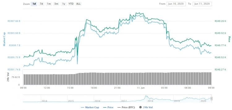 Gráfico com as variações de preço do Bitcoin nas últimas 24 horas