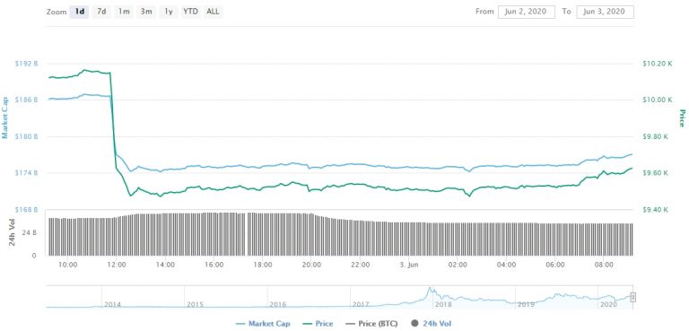 Gráfico com as variações de preço do Bitcoin nas últimas 24 horas