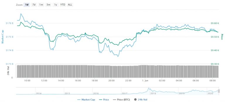 Gráfico com a variação de preço do Bitcoin nas últimas 24 horas