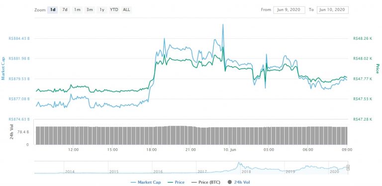 Gráfico com as variações de preço do Bitcoin nas últimas 24 horas