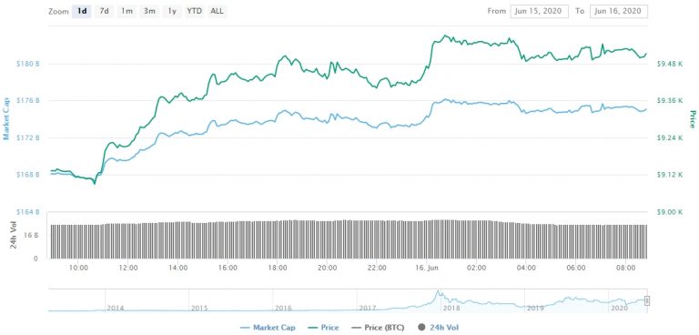 Gráfico com as variações de preço do Bitcoin nas últimas 24 horas