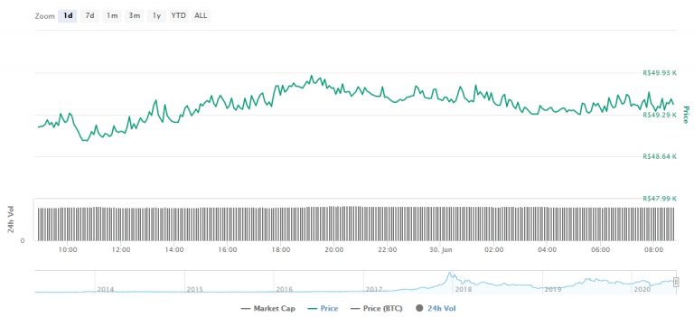 Gráfico com as variações de preço do Bitcoin nas últimas 24 horas