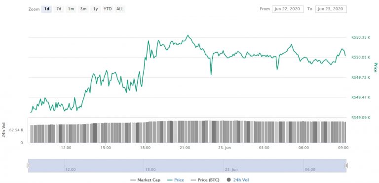 Gráfico com as variações de preço do Bitcoin nas últimas 24 horas