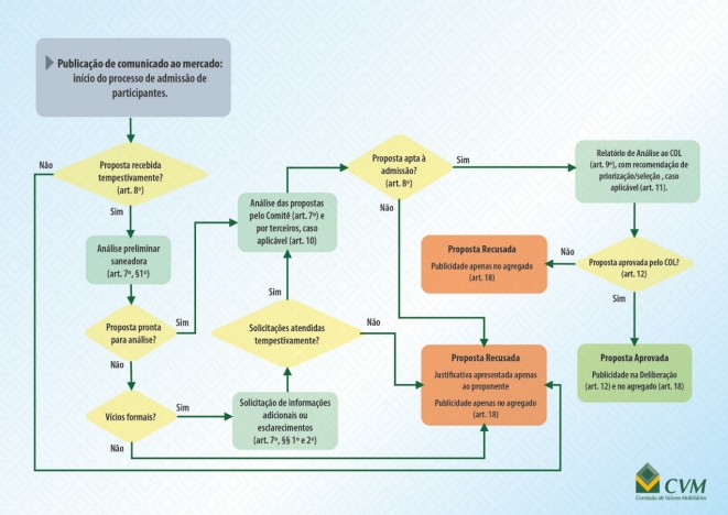 e-book traz um fluxograma explicativo, disponibilizado pela própria CVM