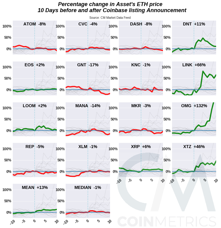 Gráfico Coin Metrics eth