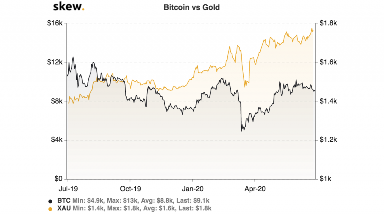 Bitcoin vs Gold