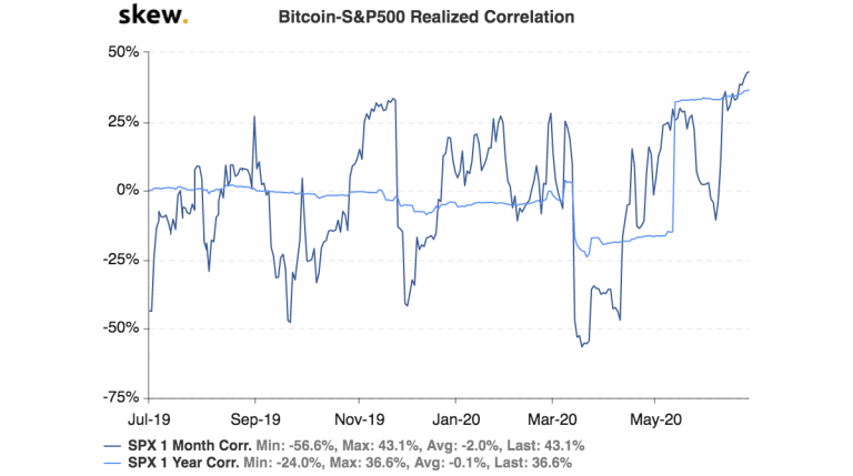 Bitcoin-S&P500 Realized correlation