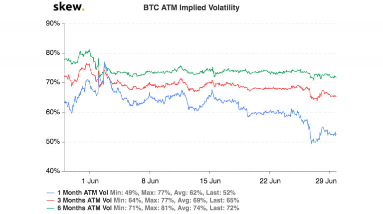 BTC ATM implied Volatility