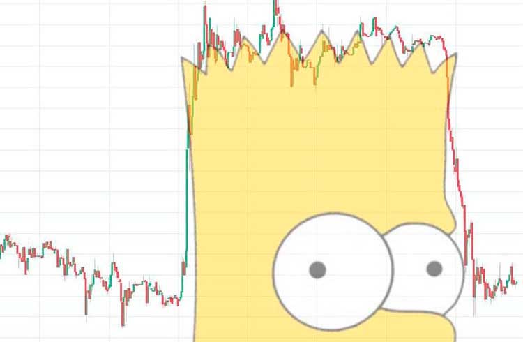 Traders apontam "padrão Bart Simpson" na queda do Bitcoin