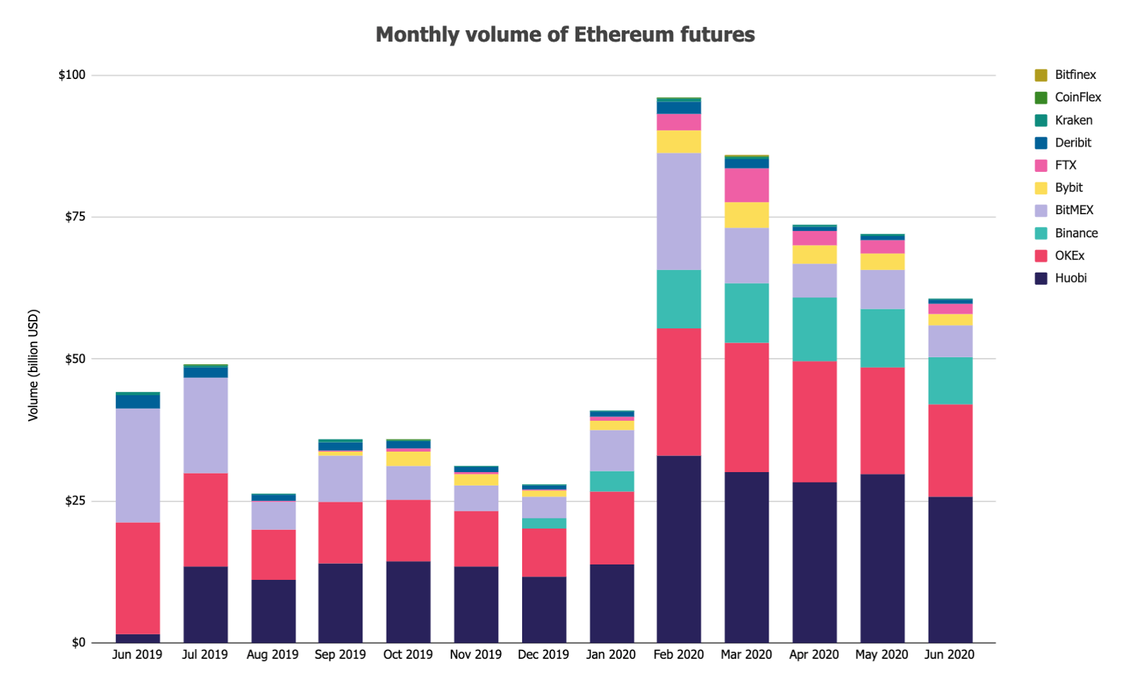 Monthly volume of ethereum futures