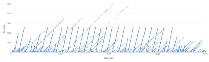 Gráfico de mineração do Bitcoin