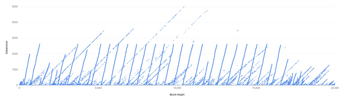 Gráfico de mineração do Bitcoin