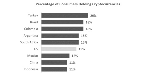 Quantidade de pessoas adultas detentoras de criptomoedas. Fonte: Forbes/Statista