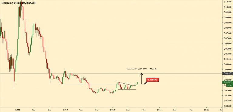 Gráfico do par ETH/BTC