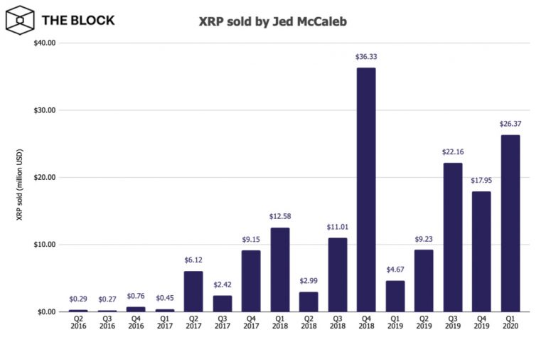 Gráfico com as vendas diárias de Jed McCaleb. Fonte: The Block