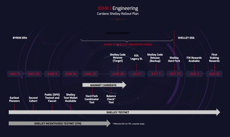 Cardano Shelley Rollout Plan